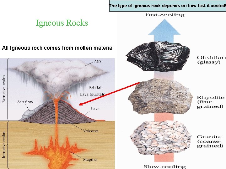The type of igneous rock depends on how fast it cooled! Igneous Rocks All