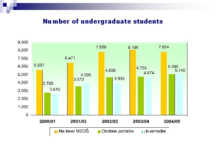 Number of undergraduate students 
