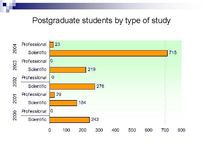 Postgraduate students by type of study 