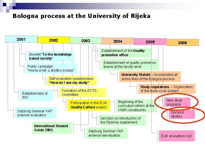 Bologna process at the University of Rijeka 2001 2002 2003 2004 Establishment of quality
