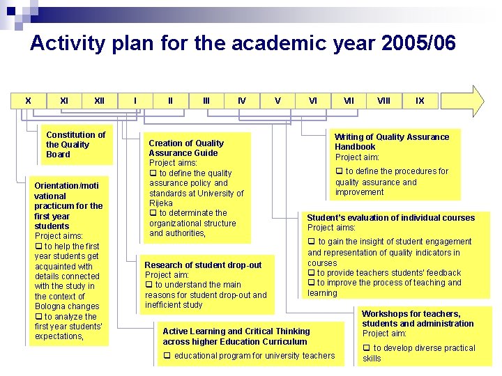 Activity plan for the academic year 2005/06 X XI XII Constitution of the Quality