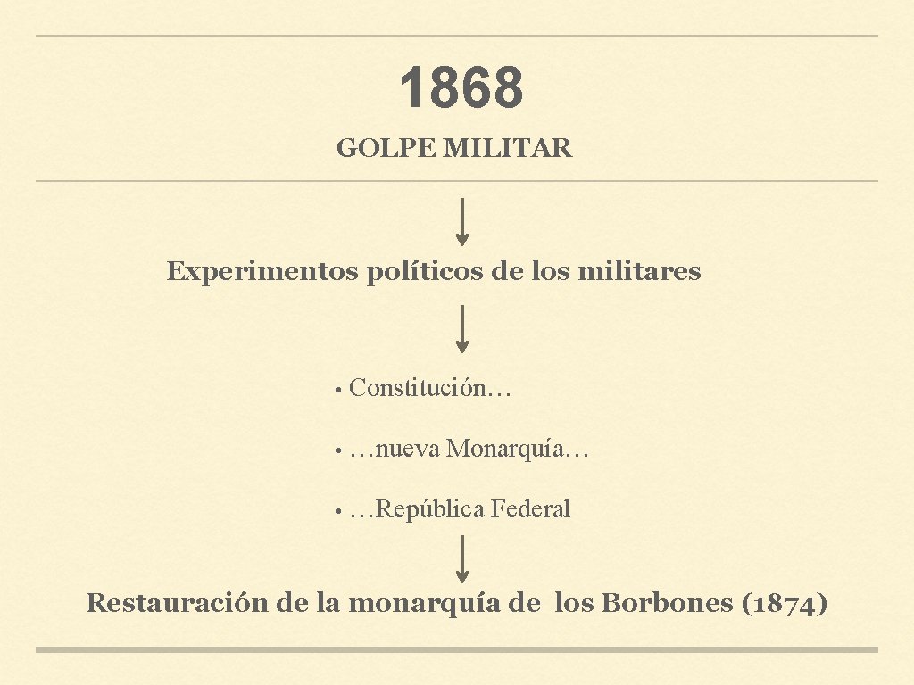 1868 GOLPE MILITAR Experimentos políticos de los militares · Constitución… · …nueva Monarquía… ·