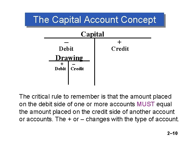 The Capital Account Concept Capital – Debit + Credit Drawing + Debit – Credit