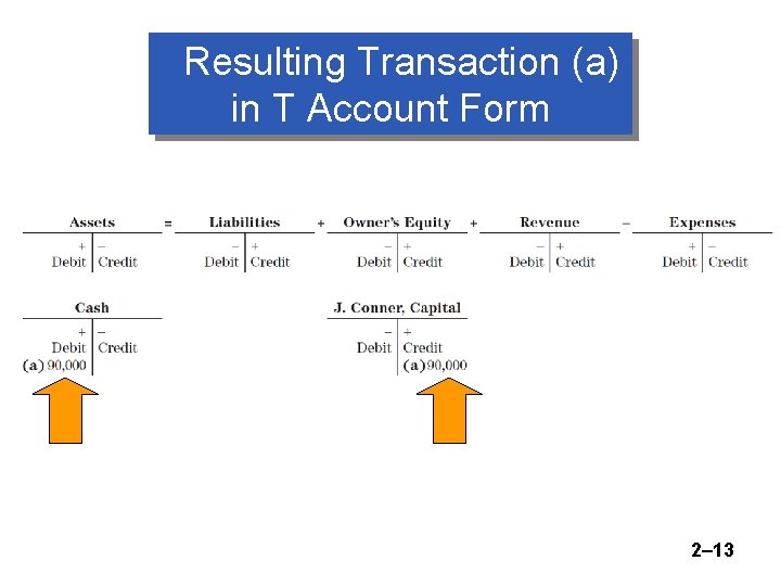 Resulting Transaction (a) in T Account Form 2– 13 
