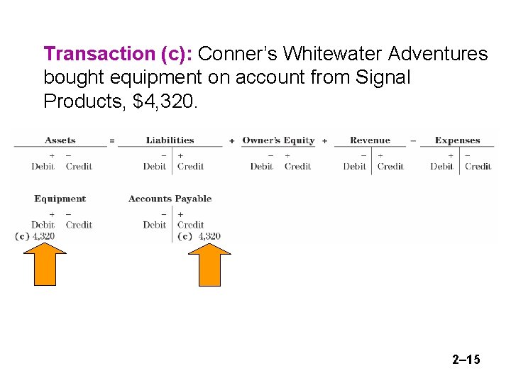 Transaction (c): Conner’s Whitewater Adventures bought equipment on account from Signal Products, $4, 320.