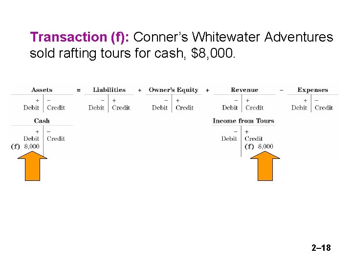 Transaction (f): Conner’s Whitewater Adventures sold rafting tours for cash, $8, 000. 2– 18