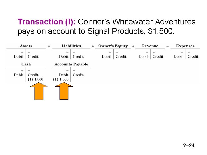 Transaction (l): Conner’s Whitewater Adventures pays on account to Signal Products, $1, 500. 2–