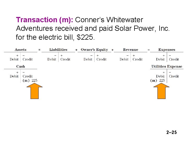 Transaction (m): Conner’s Whitewater Adventures received and paid Solar Power, Inc. for the electric