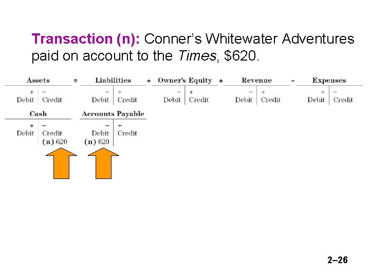 Transaction (n): Conner’s Whitewater Adventures paid on account to the Times, $620. 2– 26