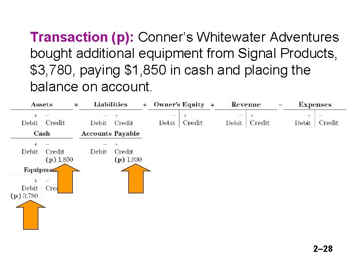 Transaction (p): Conner’s Whitewater Adventures bought additional equipment from Signal Products, $3, 780, paying