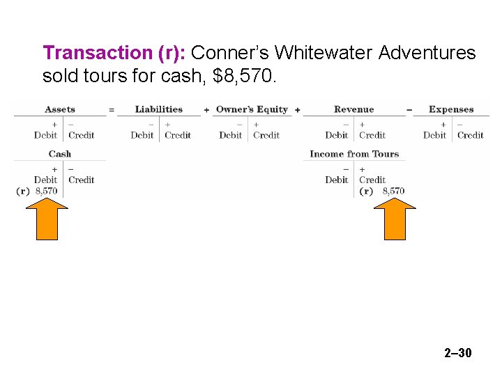 Transaction (r): Conner’s Whitewater Adventures sold tours for cash, $8, 570. 2– 30 