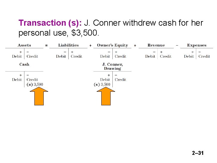 Transaction (s): J. Conner withdrew cash for her personal use, $3, 500. 2– 31