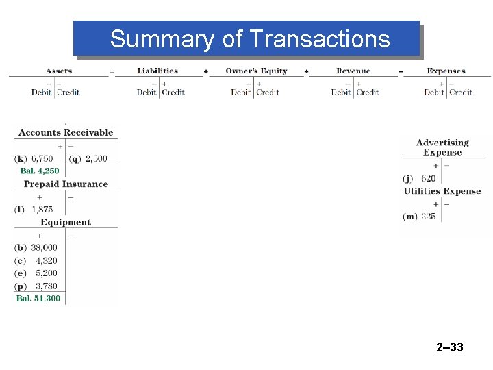 Summary of Transactions 2– 33 