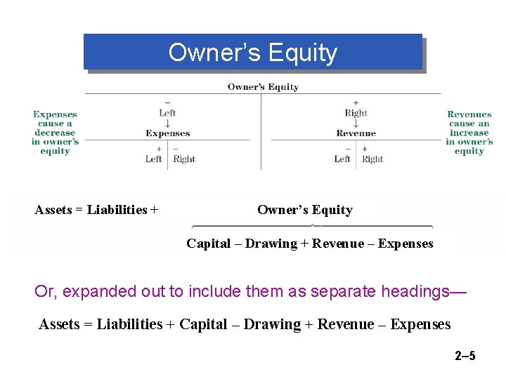 Owner’s Equity Assets = Liabilities + Owner’s Equity Capital ‒ Drawing + Revenue ‒