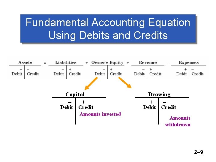 Fundamental Accounting Equation Using Debits and Credits Capital – + Debit Credit Amounts invested