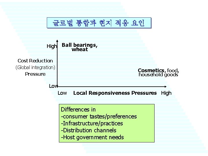 글로벌 통합과 현지 적응 요인 High Ball bearings, wheat Cost Reduction (Global integration) Pressure