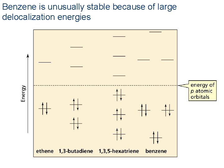 Benzene is unusually stable because of large delocalization energies 