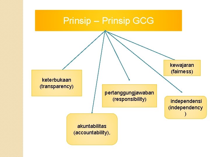 Prinsip – Prinsip GCG kewajaran (fairness) keterbukaan (transparency) pertanggungjawaban (responsibility) akuntabilitas (accountability), independensi (independency