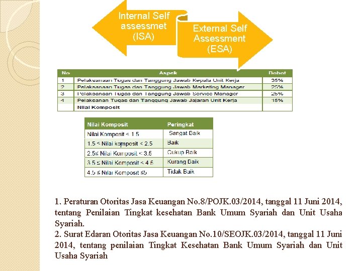 Internal Self assessmet (ISA) External Self Assessment (ESA) 1. Peraturan Otoritas Jasa Keuangan No.