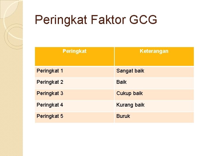 Peringkat Faktor GCG Peringkat Keterangan Peringkat 1 Sangat baik Peringkat 2 Baik Peringkat 3