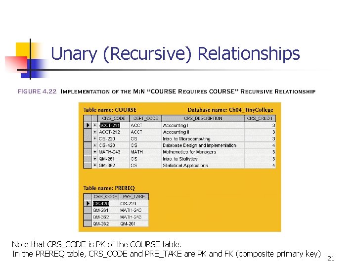 Unary (Recursive) Relationships Note that CRS_CODE is PK of the COURSE table. In the