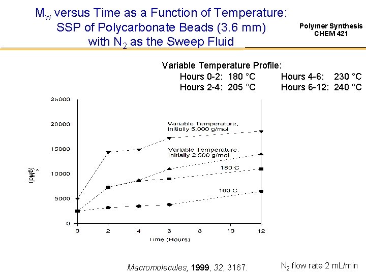 Mw versus Time as a Function of Temperature: SSP of Polycarbonate Beads (3. 6