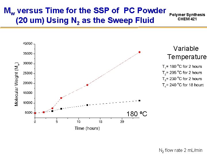 Mw versus Time for the SSP of PC Powder (20 um) Using N 2
