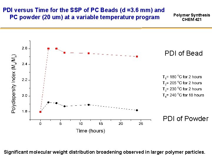 PDI versus Time for the SSP of PC Beads (d =3. 6 mm) and