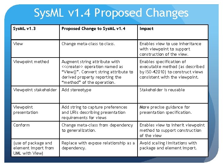 Sys. ML v 1. 4 Proposed Changes Sys. ML v 1. 3 Proposed Change