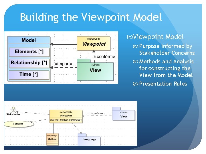 Building the Viewpoint Model Purpose informed by Stakeholder Concerns Methods and Analysis for constructing