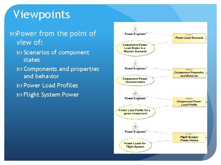 Viewpoints Power from the point of view of: Scenarios of component states Components and