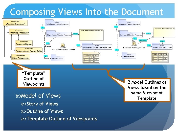 Composing Views Into the Document “Template” Outline of Viewpoints Model of Views Story of