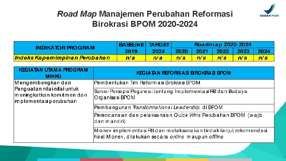 Road Map Manajemen Perubahan Reformasi Birokrasi BPOM 2020 -2024 