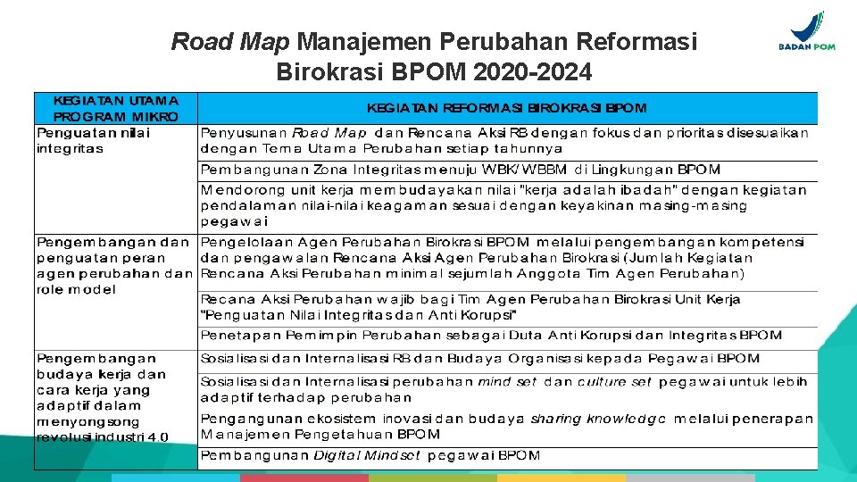 Road Map Manajemen Perubahan Reformasi Birokrasi BPOM 2020 -2024 