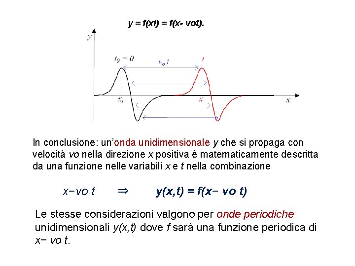 y = f(xi) = f(x- vot). In conclusione: un’onda unidimensionale y che si propaga
