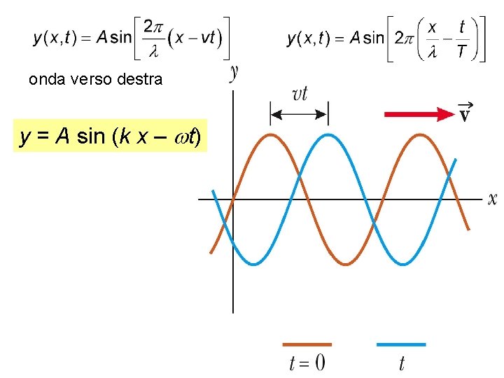 onda verso destra y = A sin (k x – wt) 