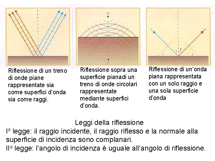 Riflessione di un treno di onde piane rappresentate sia come superfici d’onda sia come