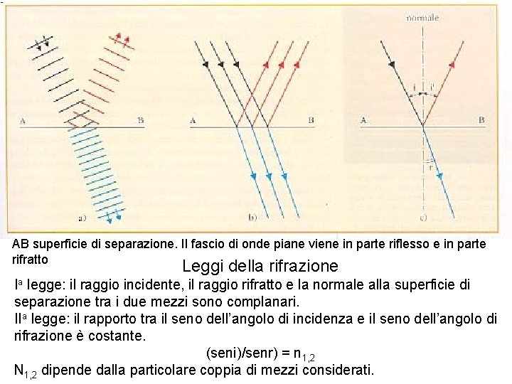 AB superficie di separazione. Il fascio di onde piane viene in parte riflesso e