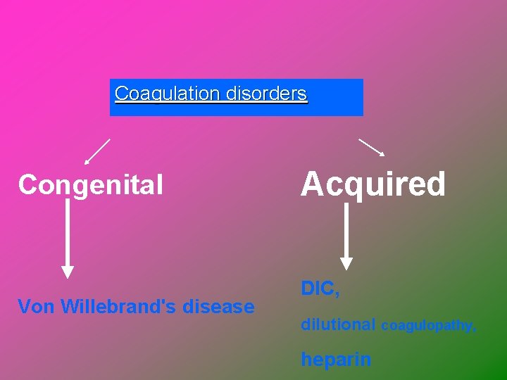 Coagulation disorders Congenital Von Willebrand's disease Acquired DIC, dilutional coagulopathy, heparin 