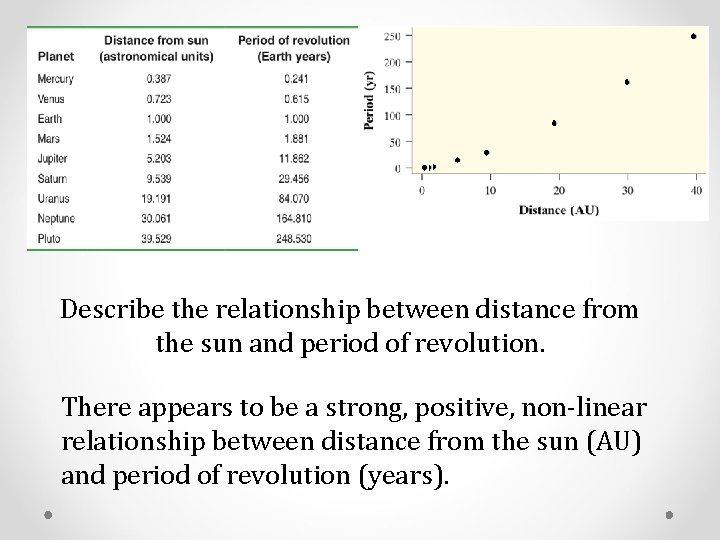 Describe the relationship between distance from the sun and period of revolution. There appears Describe the relationship between distance from the sun and period of revolution. There appears