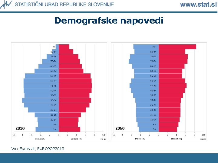 Demografske napovedi Vir: Eurostat, EUROPOP 2010 