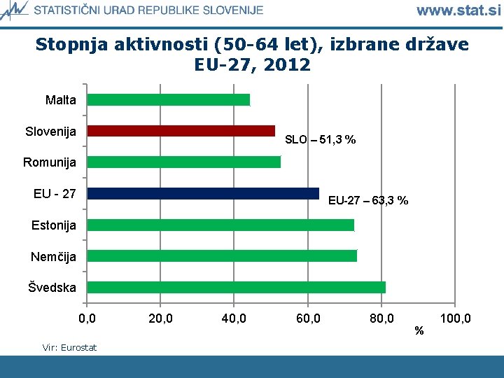 Stopnja aktivnosti (50 -64 let), izbrane države EU-27, 2012 Malta Slovenija SLO – 51,