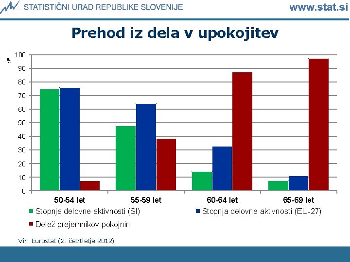 Prehod iz dela v upokojitev % 100 90 80 70 60 50 40 30