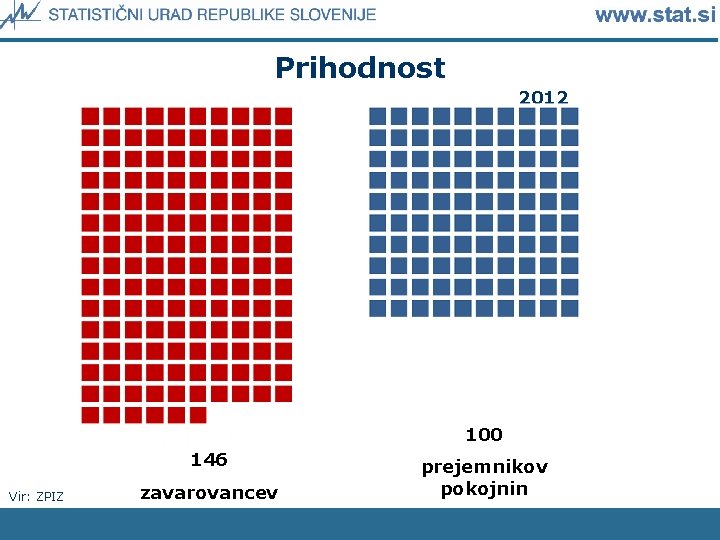 Prihodnost 2012 100 146 Vir: ZPIZ zavarovancev prejemnikov pokojnin 