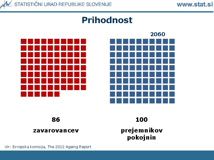 Prihodnost 2060 86 100 zavarovancev prejemnikov pokojnin Vir: Evropska komisija, The 2012 Ageing Report