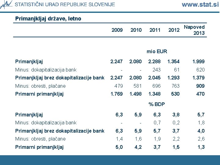 Primanjkljaj države, letno 2009 2010 2011 2012 Napoved 2013 mio EUR Primanjkljaj Minus: dokapitalizacija