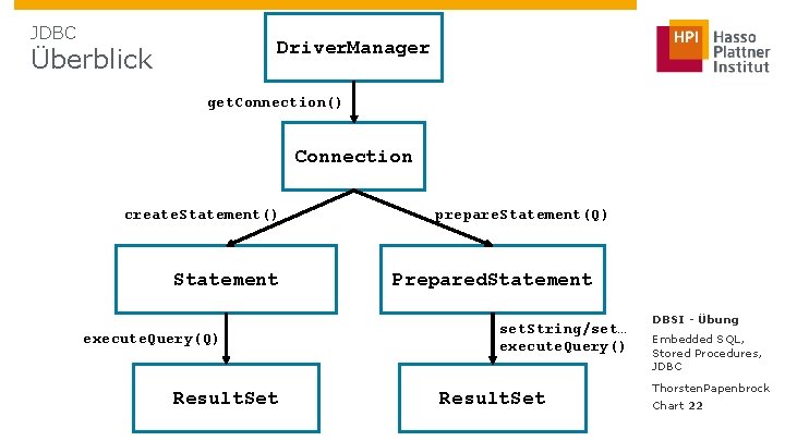 JDBC Driver. Manager Überblick get. Connection() Connection create. Statement() Statement execute. Query(Q) Result. Set