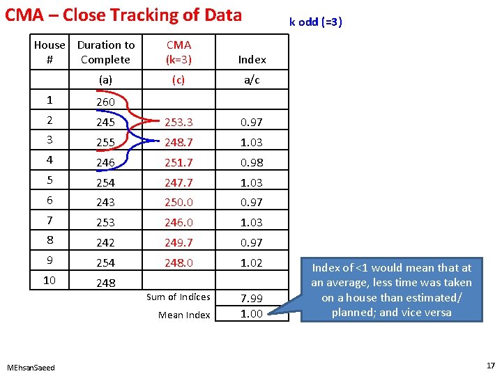 CMA – Close Tracking of Data House Duration to # Complete (a) k odd