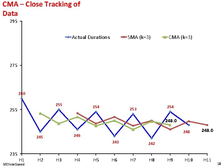 CMA – Close Tracking of Data 295 Actual Durations SMA (k=3) CMA (k=3) 275