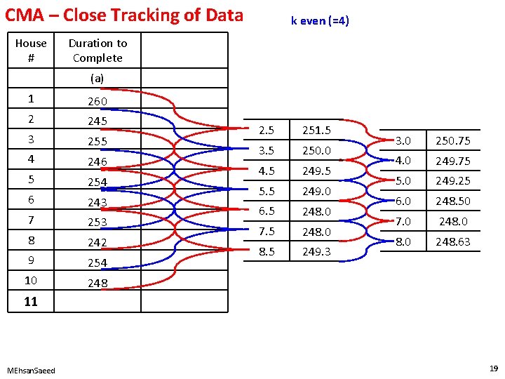 CMA – Close Tracking of Data House # k even (=4) Duration to Complete